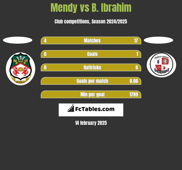 Mendy vs B. Ibrahim h2h player stats