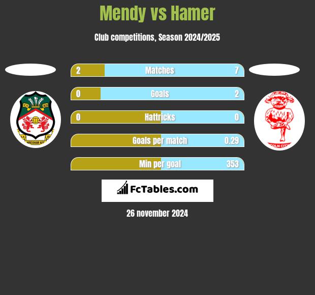 Mendy vs Hamer h2h player stats