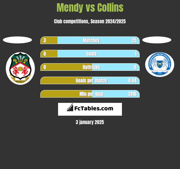 Mendy vs Collins h2h player stats