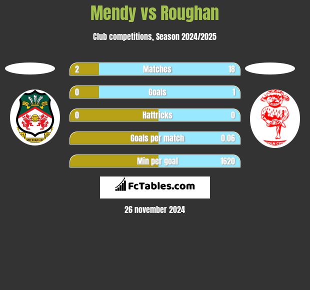 Mendy vs Roughan h2h player stats