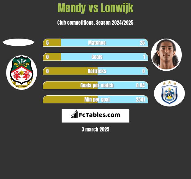 Mendy vs Lonwijk h2h player stats