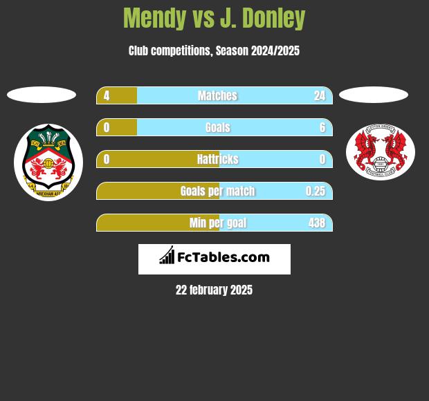 Mendy vs J. Donley h2h player stats