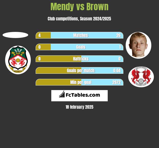 Mendy vs Brown h2h player stats