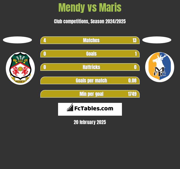 Mendy vs Maris h2h player stats