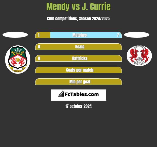 Mendy vs J. Currie h2h player stats