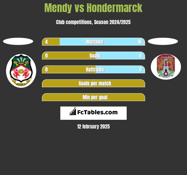 Mendy vs Hondermarck h2h player stats