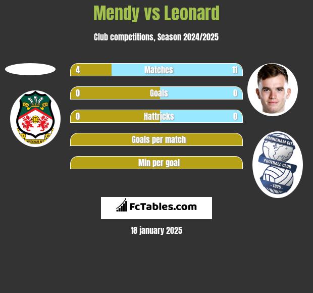 Mendy vs Leonard h2h player stats