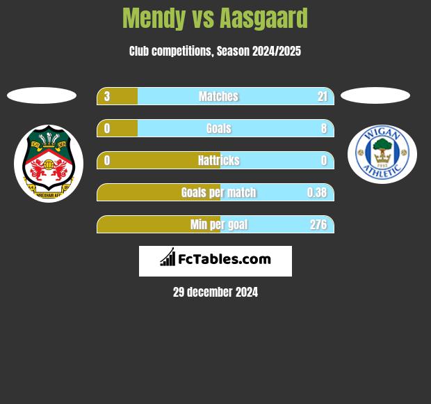 Mendy vs Aasgaard h2h player stats