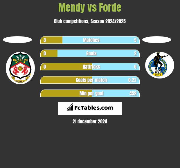 Mendy vs Forde h2h player stats