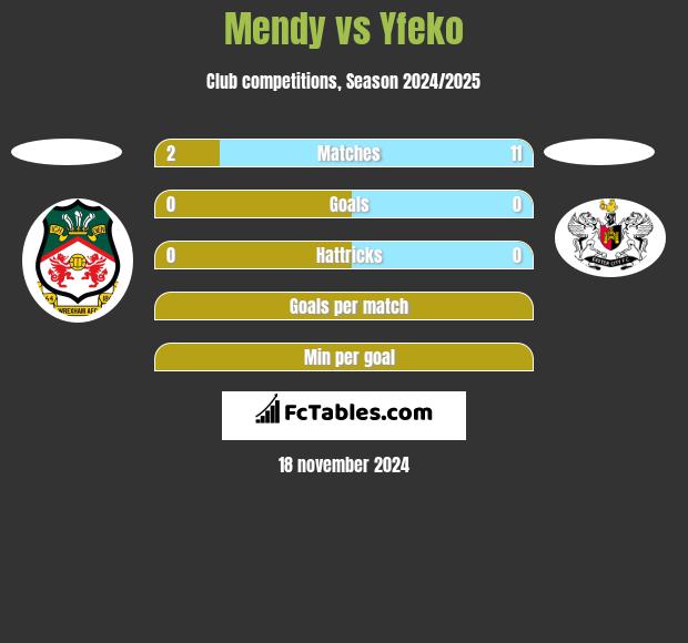 Mendy vs Yfeko h2h player stats