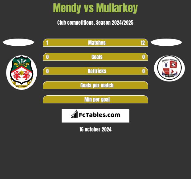 Mendy vs Mullarkey h2h player stats