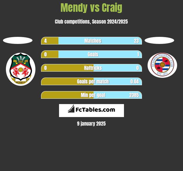 Mendy vs Craig h2h player stats