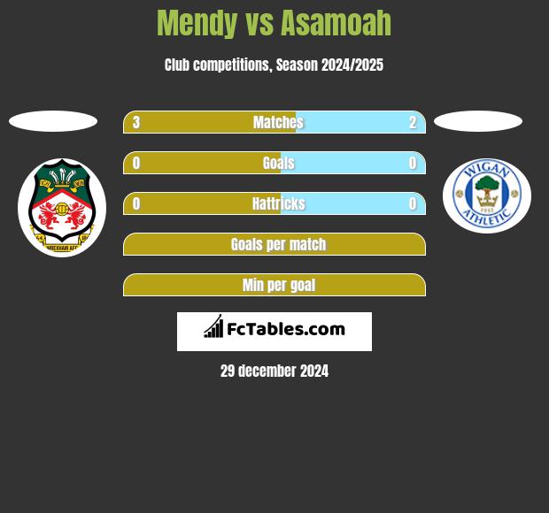 Mendy vs Asamoah h2h player stats