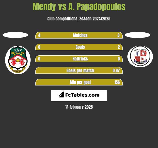 Mendy vs A. Papadopoulos h2h player stats