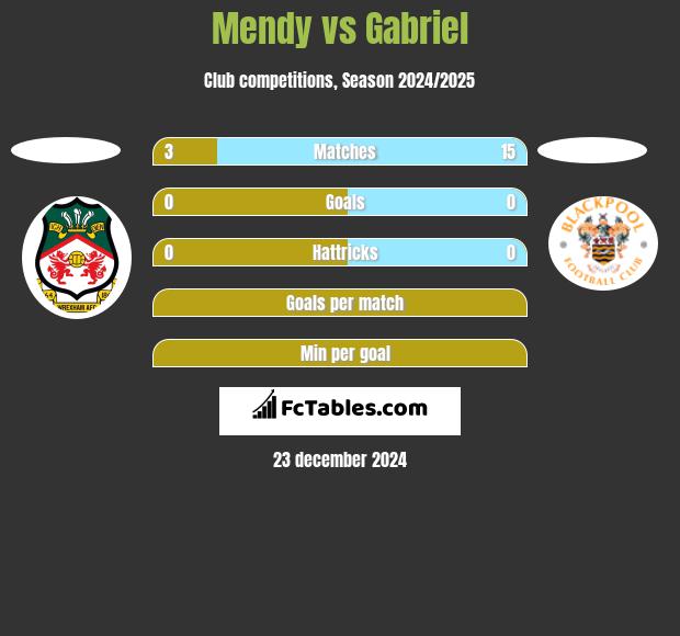 Mendy vs Gabriel h2h player stats