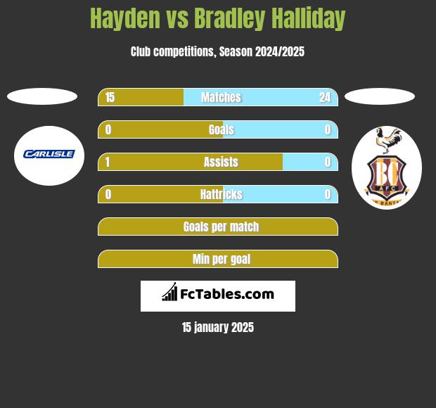 Hayden vs Bradley Halliday h2h player stats