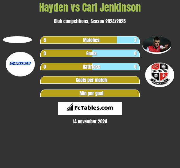 Hayden vs Carl Jenkinson h2h player stats