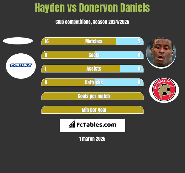 Hayden vs Donervon Daniels h2h player stats