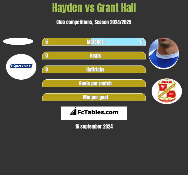 Hayden vs Grant Hall h2h player stats