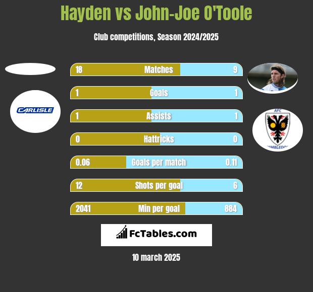 Hayden vs John-Joe O'Toole h2h player stats