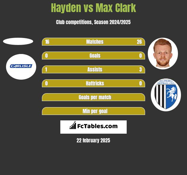 Hayden vs Max Clark h2h player stats