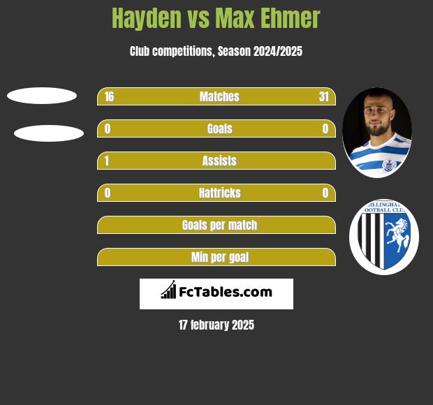 Hayden vs Max Ehmer h2h player stats