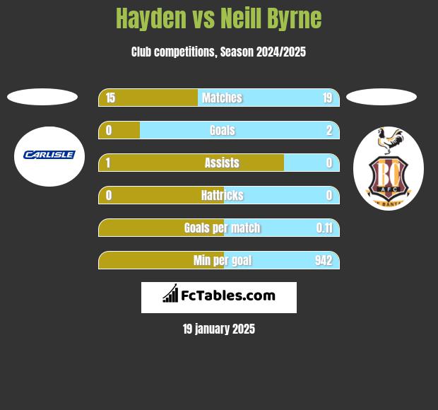 Hayden vs Neill Byrne h2h player stats