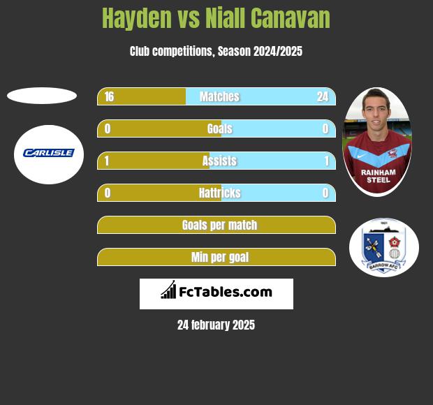 Hayden vs Niall Canavan h2h player stats