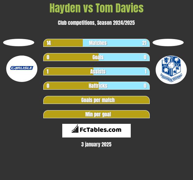 Hayden vs Tom Davies h2h player stats