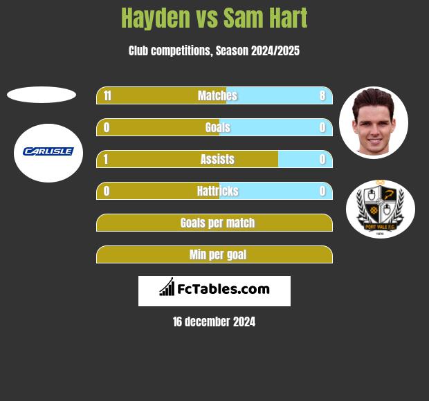 Hayden vs Sam Hart h2h player stats