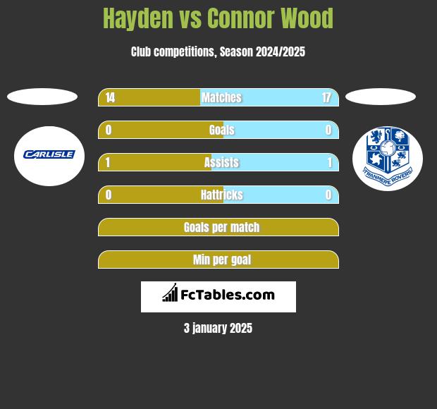 Hayden vs Connor Wood h2h player stats