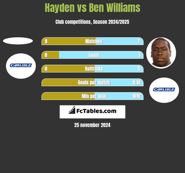 Hayden vs Ben Williams h2h player stats