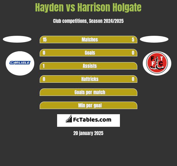 Hayden vs Harrison Holgate h2h player stats