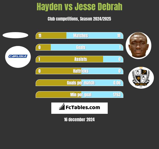 Hayden vs Jesse Debrah h2h player stats