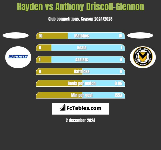 Hayden vs Anthony Driscoll-Glennon h2h player stats