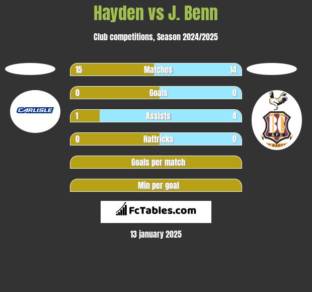 Hayden vs J. Benn h2h player stats