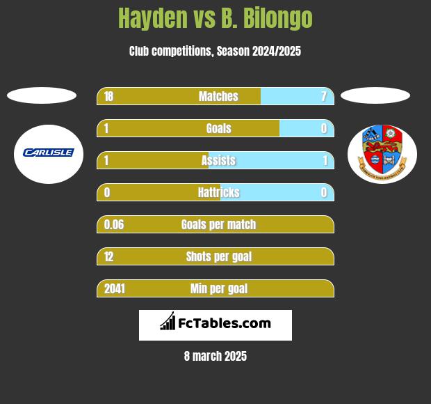 Hayden vs B. Bilongo h2h player stats