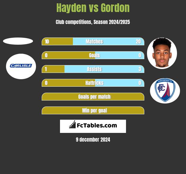 Hayden vs Gordon h2h player stats