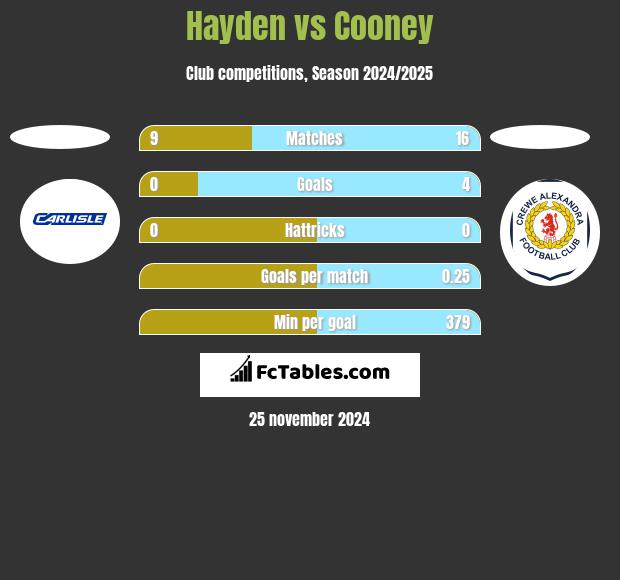 Hayden vs Cooney h2h player stats