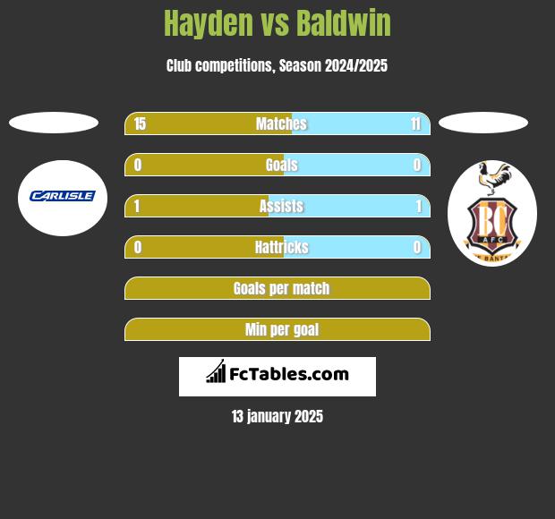 Hayden vs Baldwin h2h player stats