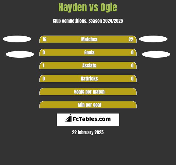 Hayden vs Ogie h2h player stats