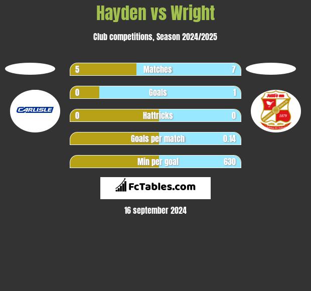 Hayden vs Wright h2h player stats