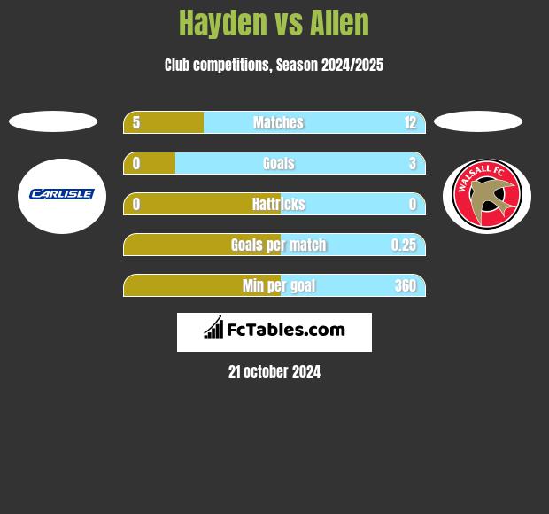 Hayden vs Allen h2h player stats