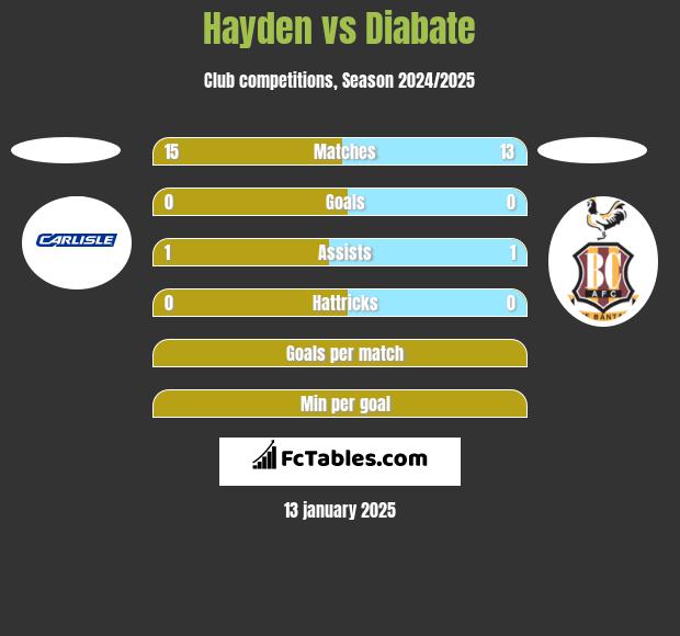 Hayden vs Diabate h2h player stats