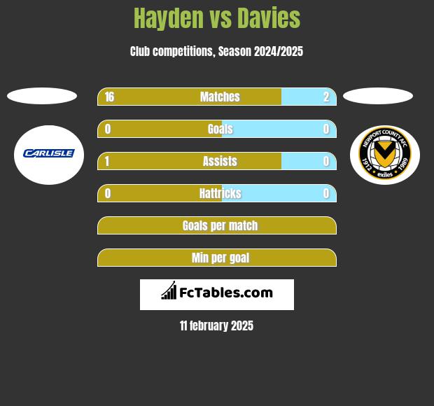 Hayden vs Davies h2h player stats