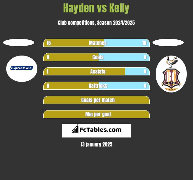 Hayden vs Kelly h2h player stats