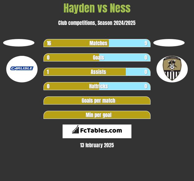 Hayden vs Ness h2h player stats