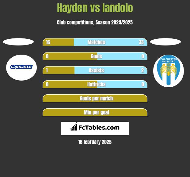 Hayden vs Iandolo h2h player stats