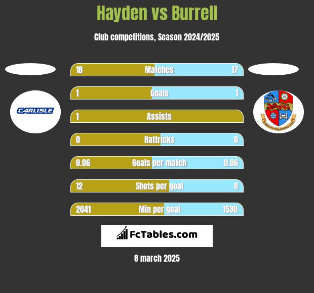 Hayden vs Burrell h2h player stats