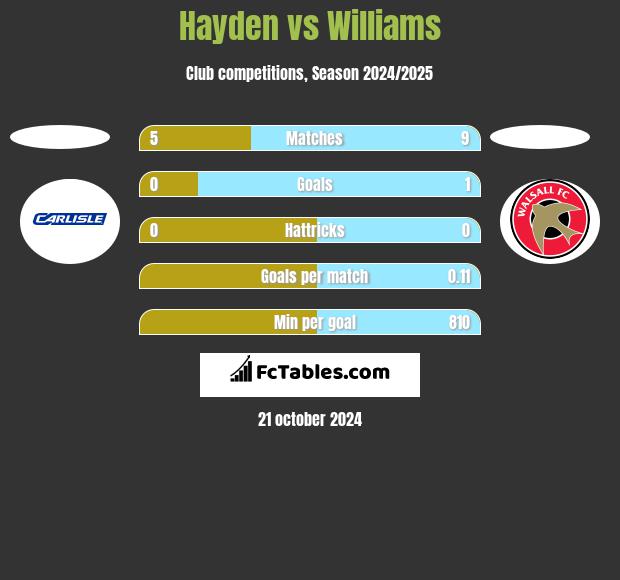 Hayden vs Williams h2h player stats